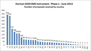 Results per country for Horizon’s 2020 SME Instrument