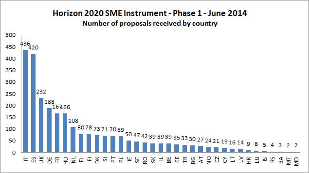 Aποτελέσματα ανά χώρα Εργαλείου για τις ΜμΕ-1η περίοδος, «Ορίζοντας 2020»