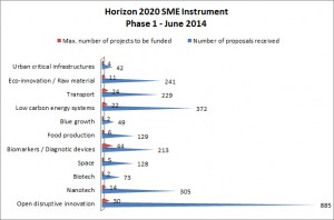 Results per business type for Horizon’s 2020 SME Instrument