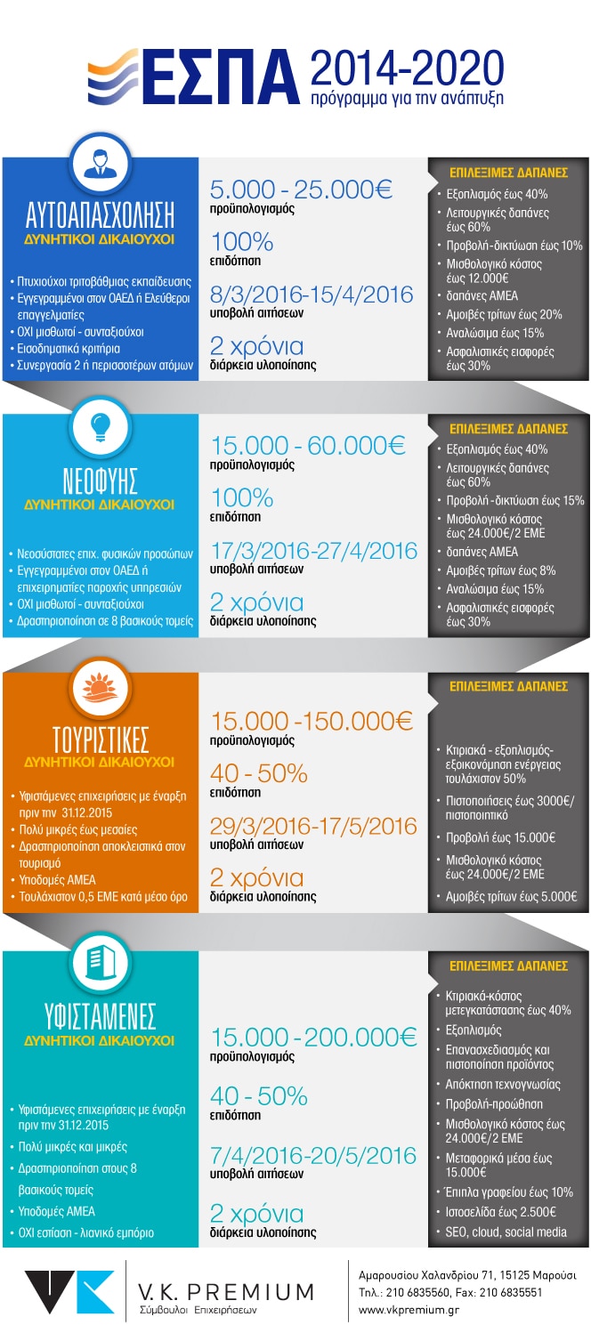 Infografic: Ολα τα νέα προγράμματα ΕΣΠΑ 2016