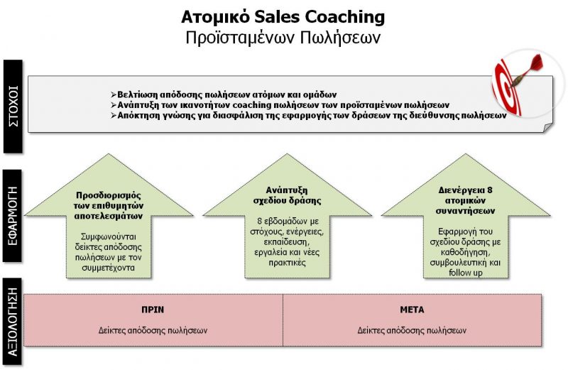 Sales Coaching