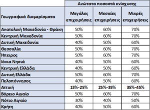 Ποσοστά ενίσχυσης ανά γεωγραφικό διαμέρισμα