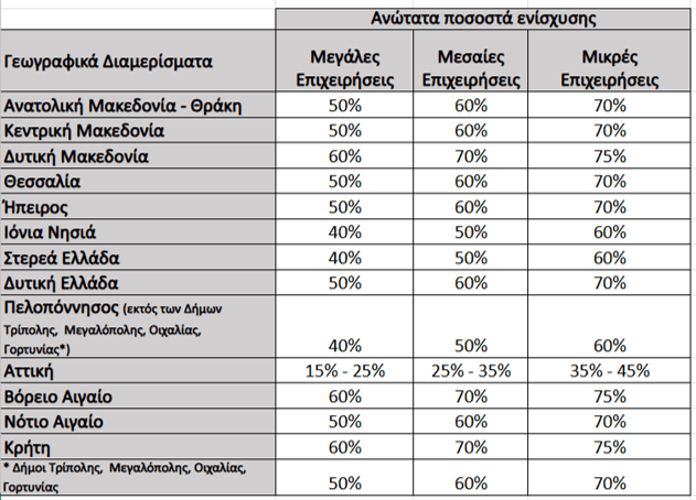 χαρτης περιφερειακών ενισχύσεων - αναπτυξιακός νόμος 2025