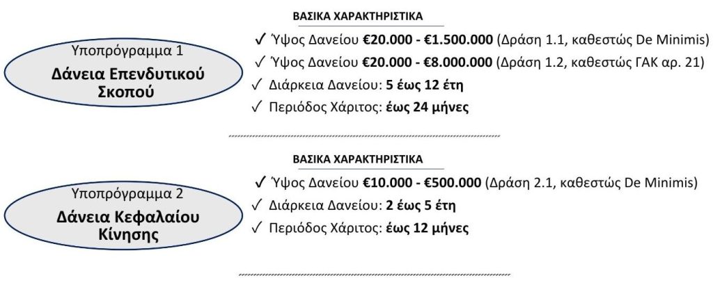 Ταμείο Δανείων - ΤΕΠΙΧ ΙΙΙ